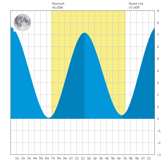 Northport tide chart for Monday, March 25, 2024