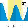 Northport tide chart for Wednesday, March 27, 2024