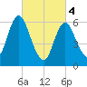 Northport tide chart for Monday, March 4, 2024
