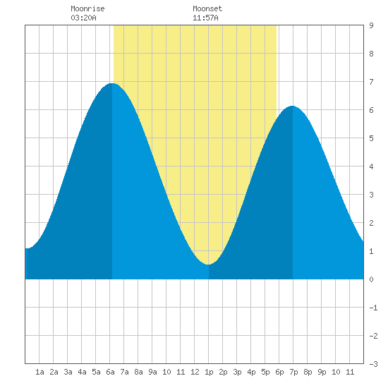 Northport tide chart for Tuesday, March 5, 2024