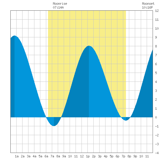 Northport tide chart for Wednesday, April 10, 2024