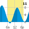 Northport tide chart for Thursday, April 11, 2024