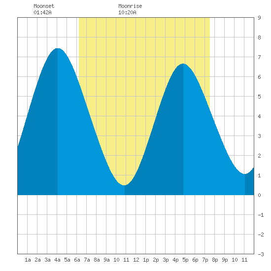 Northport tide chart for Sunday, April 14, 2024