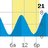Northport tide chart for Sunday, April 21, 2024