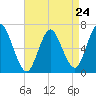 Northport tide chart for Wednesday, April 24, 2024