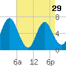 Northport tide chart for Monday, April 29, 2024