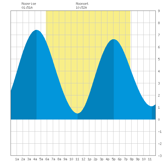 Northport tide chart for Tuesday, April 30, 2024