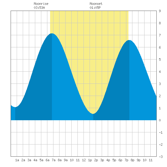 Northport tide chart for Wednesday, April 3, 2024