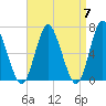 Northport tide chart for Sunday, April 7, 2024