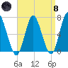 Northport tide chart for Monday, April 8, 2024