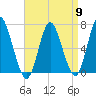 Northport tide chart for Tuesday, April 9, 2024