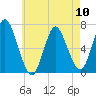 Northport tide chart for Friday, May 10, 2024