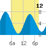 Northport tide chart for Sunday, May 12, 2024