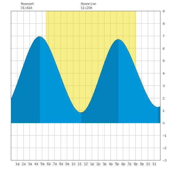 Northport tide chart for Tuesday, May 14, 2024