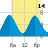 Northport tide chart for Tuesday, May 14, 2024