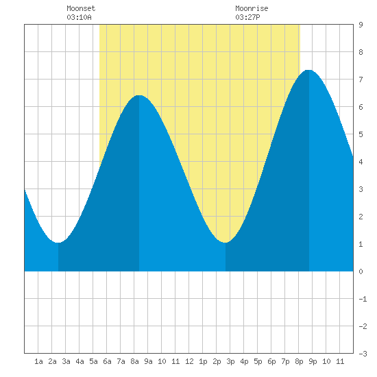 Northport tide chart for Saturday, May 18, 2024