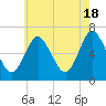 Northport tide chart for Saturday, May 18, 2024