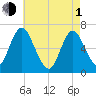 Northport tide chart for Wednesday, May 1, 2024