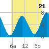 Northport tide chart for Tuesday, May 21, 2024