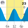Northport tide chart for Thursday, May 23, 2024