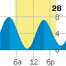 Northport tide chart for Tuesday, May 28, 2024