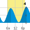 Northport tide chart for Saturday, May 4, 2024