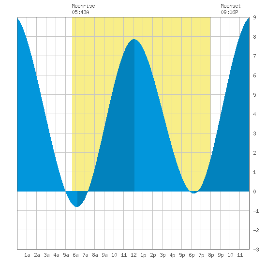 Northport tide chart for Wednesday, May 8, 2024