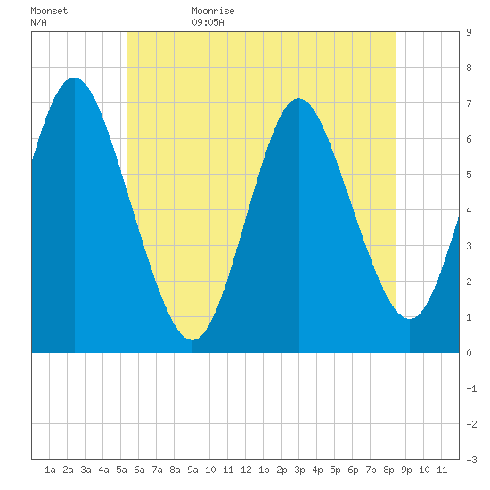 Northport tide chart for Monday, June 10, 2024