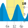 Northport tide chart for Monday, June 10, 2024