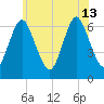 Northport tide chart for Thursday, June 13, 2024