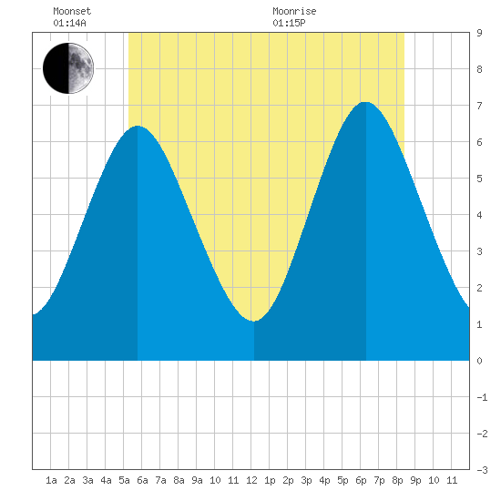 Northport tide chart for Friday, June 14, 2024