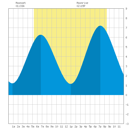 Northport tide chart for Saturday, June 15, 2024