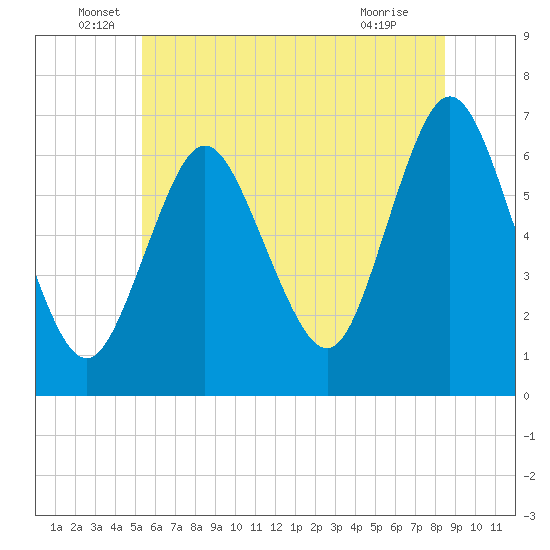 Northport tide chart for Monday, June 17, 2024