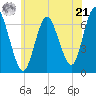 Northport tide chart for Friday, June 21, 2024