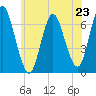 Northport tide chart for Sunday, June 23, 2024
