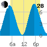 Northport tide chart for Friday, June 28, 2024