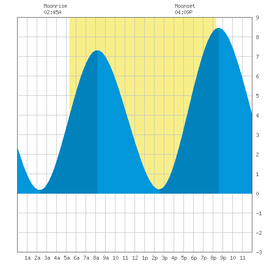 Northport tide chart for Sunday, June 2, 2024