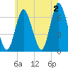 Northport tide chart for Sunday, June 2, 2024