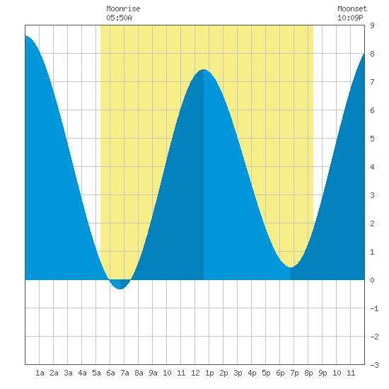 Northport tide chart for Friday, June 7, 2024