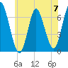 Northport tide chart for Friday, June 7, 2024