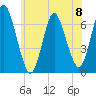 Northport tide chart for Saturday, June 8, 2024
