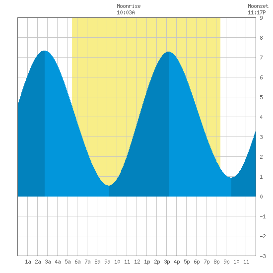 Northport tide chart for Wednesday, July 10, 2024