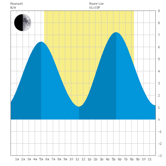 Northport tide chart for Saturday, July 13, 2024