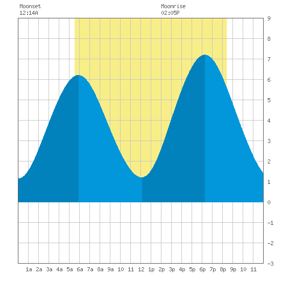 Northport tide chart for Sunday, July 14, 2024