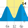 Northport tide chart for Sunday, July 14, 2024