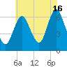 Northport tide chart for Tuesday, July 16, 2024