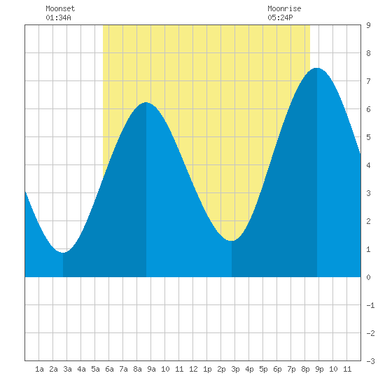 Northport tide chart for Wednesday, July 17, 2024