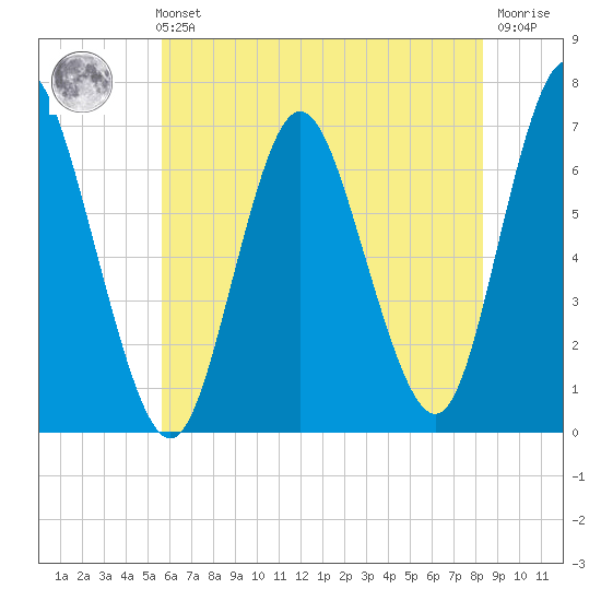 Northport tide chart for Sunday, July 21, 2024