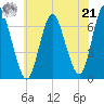 Northport tide chart for Sunday, July 21, 2024