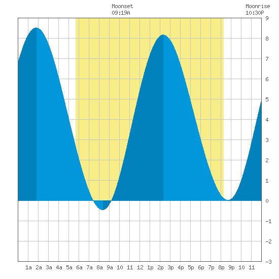 Northport tide chart for Wednesday, July 24, 2024